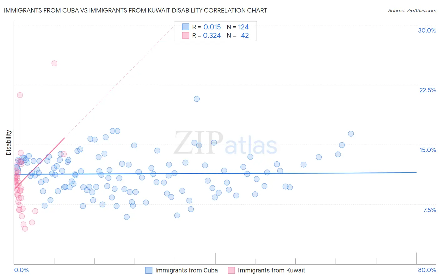 Immigrants from Cuba vs Immigrants from Kuwait Disability