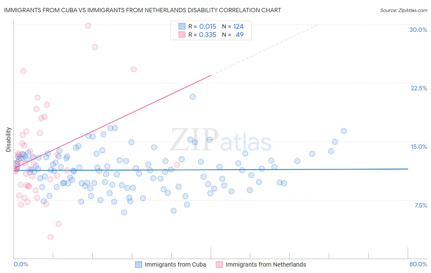 Immigrants from Cuba vs Immigrants from Netherlands Disability