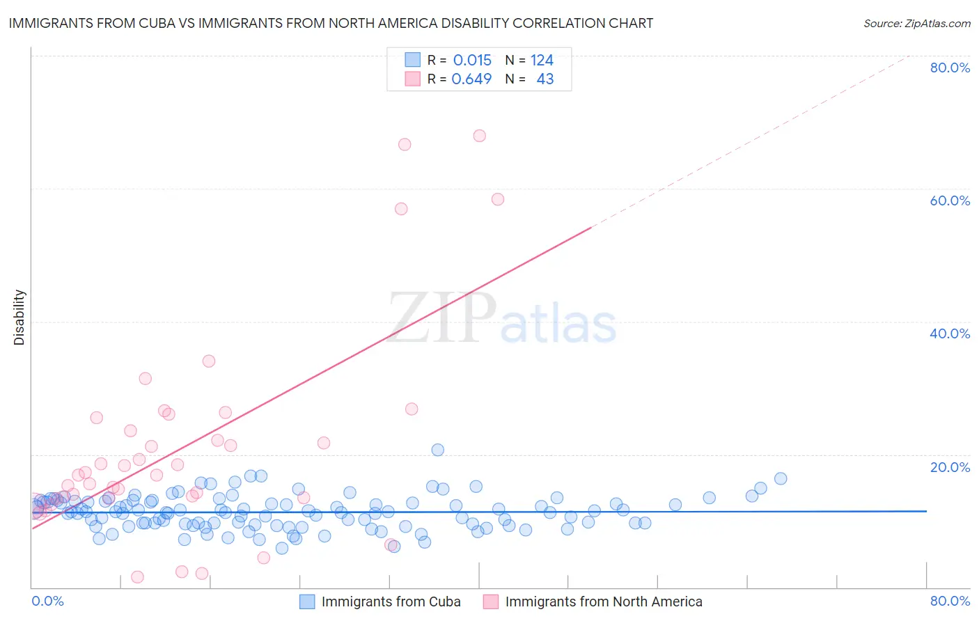 Immigrants from Cuba vs Immigrants from North America Disability