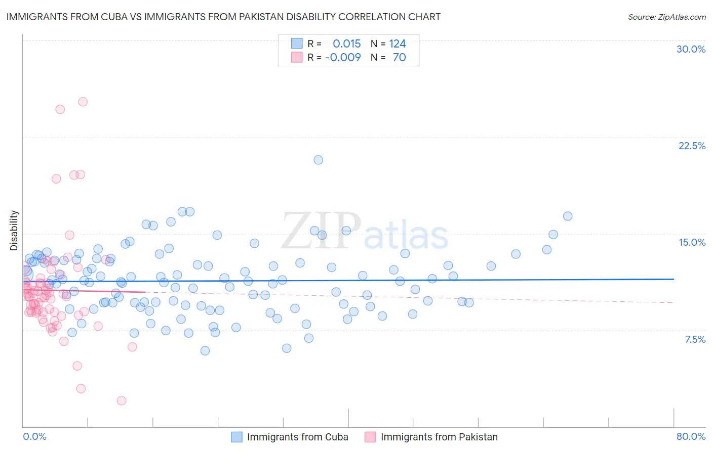 Immigrants from Cuba vs Immigrants from Pakistan Disability