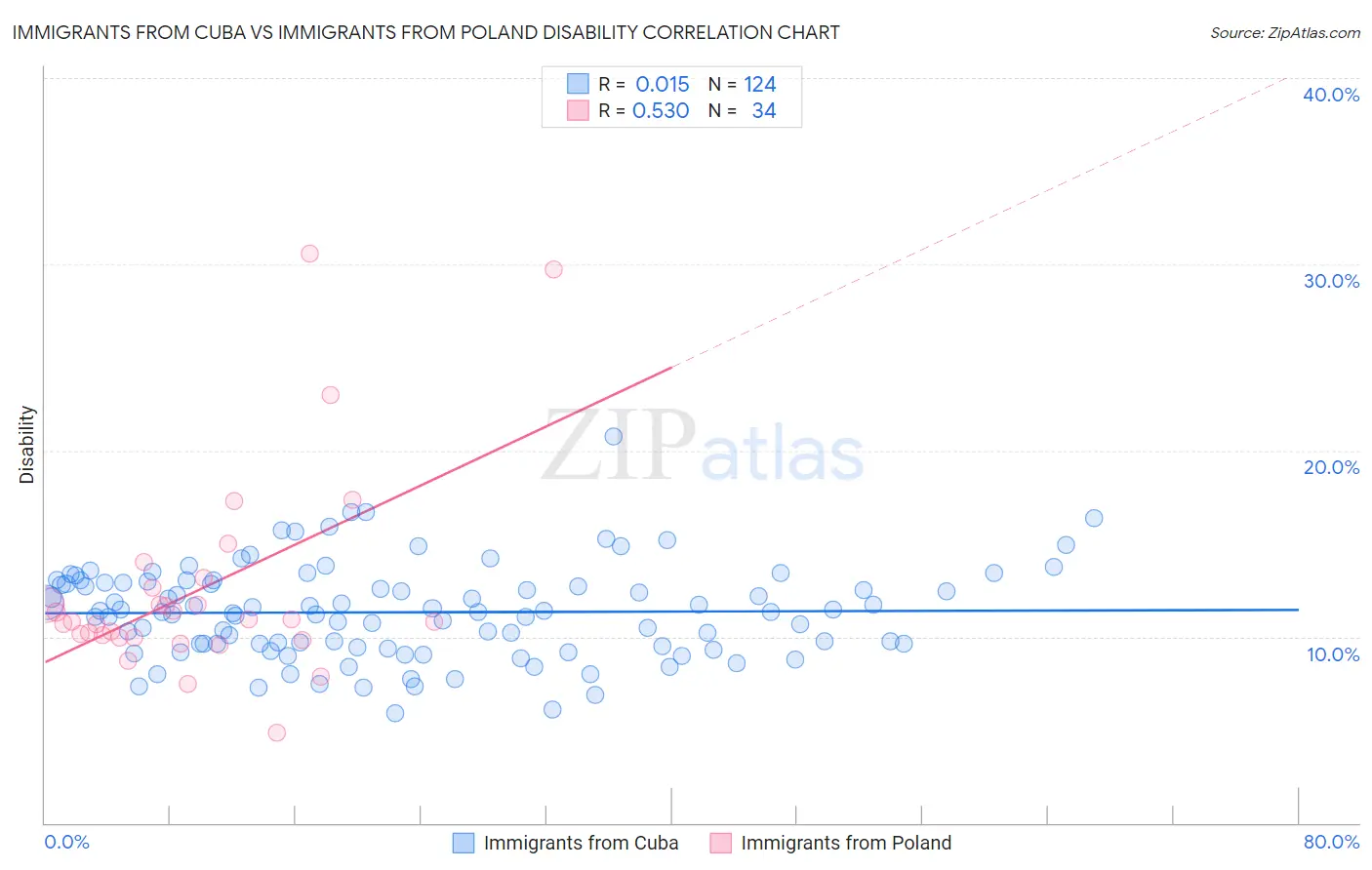 Immigrants from Cuba vs Immigrants from Poland Disability