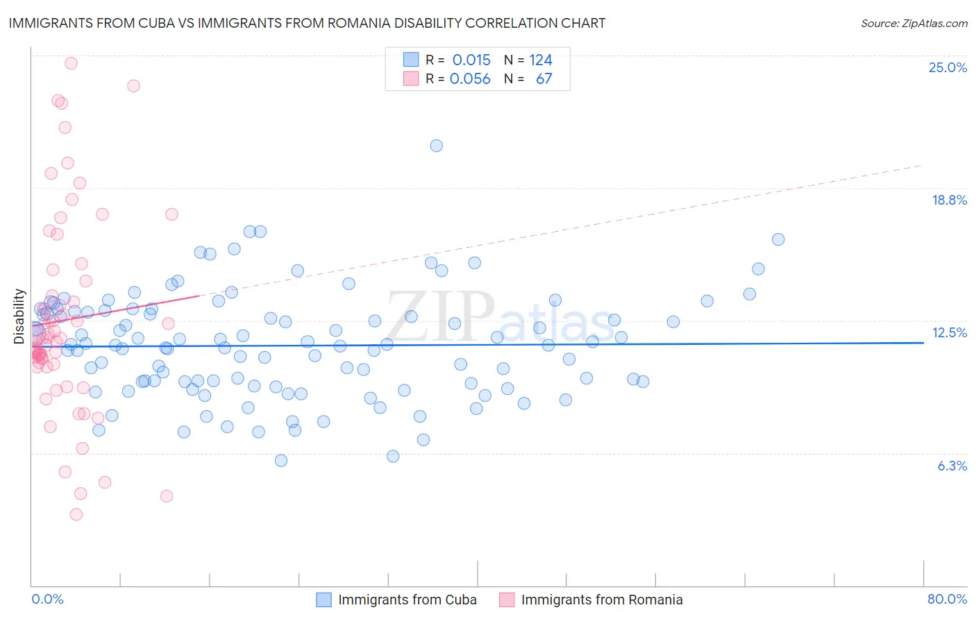 Immigrants from Cuba vs Immigrants from Romania Disability