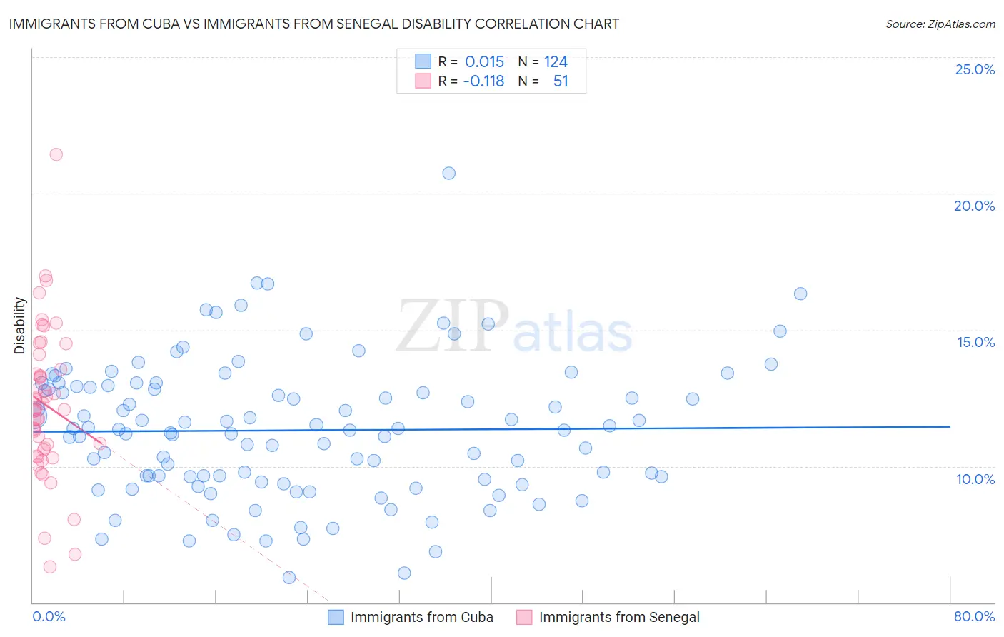 Immigrants from Cuba vs Immigrants from Senegal Disability