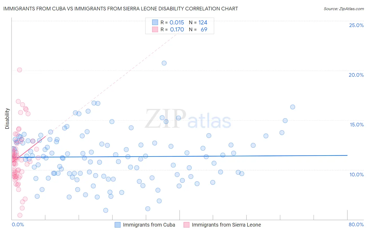 Immigrants from Cuba vs Immigrants from Sierra Leone Disability