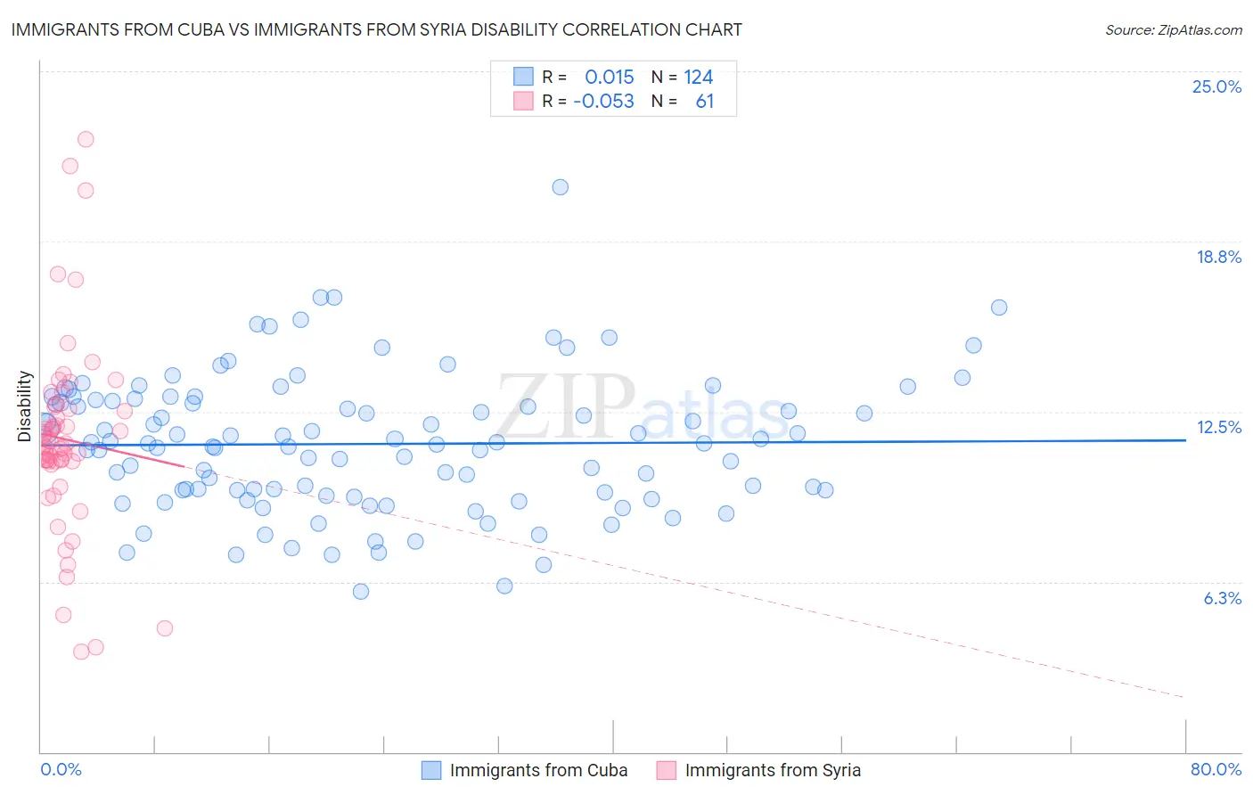 Immigrants from Cuba vs Immigrants from Syria Disability