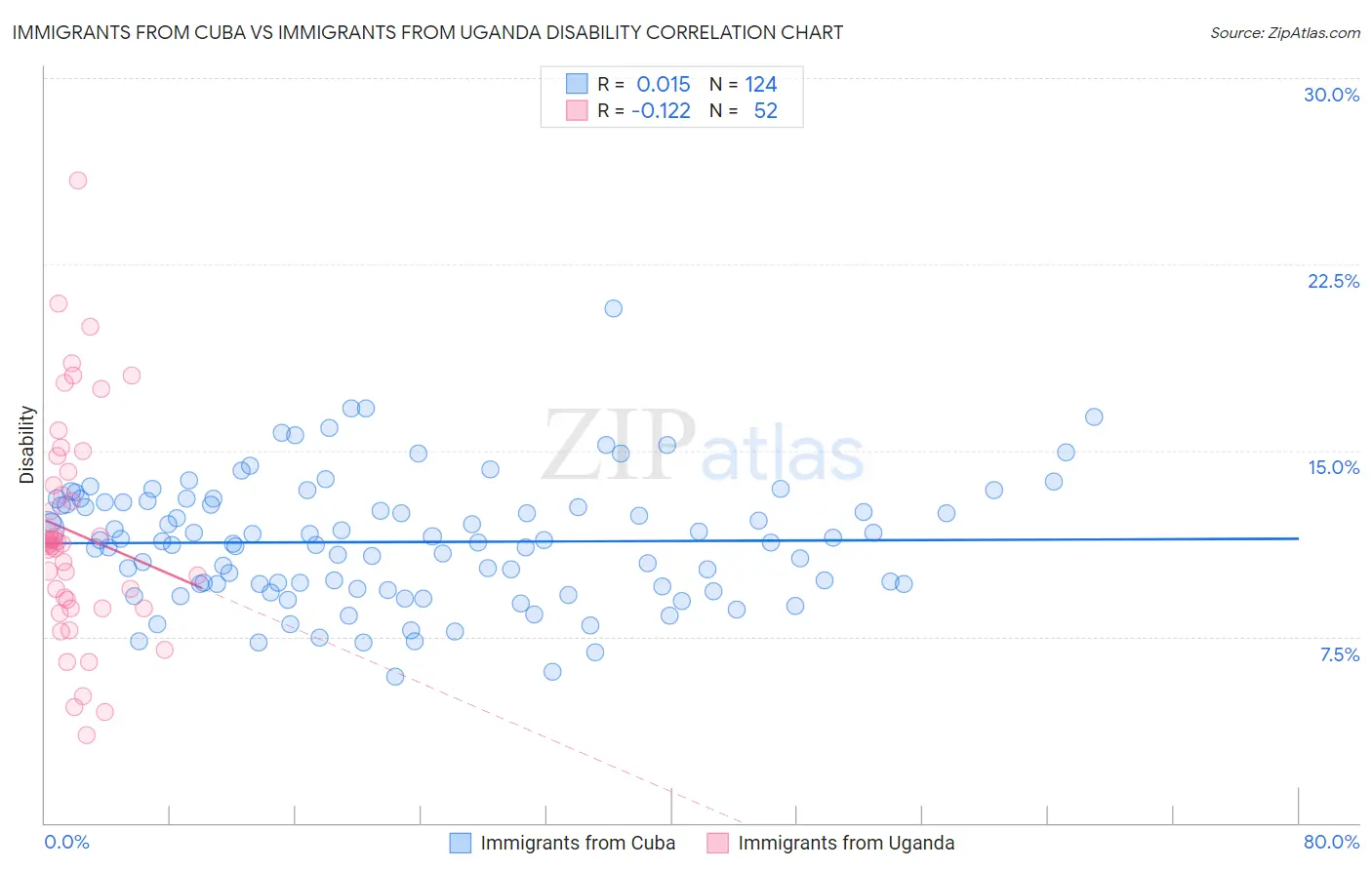 Immigrants from Cuba vs Immigrants from Uganda Disability