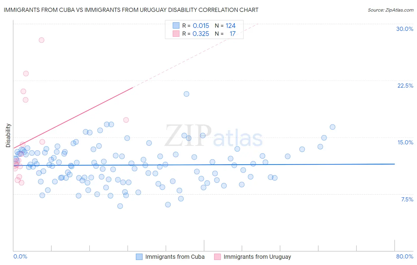 Immigrants from Cuba vs Immigrants from Uruguay Disability