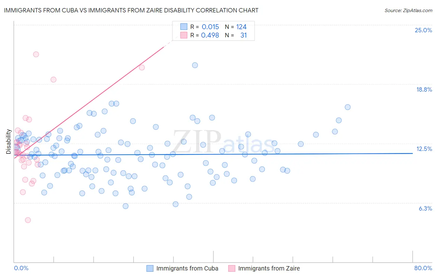 Immigrants from Cuba vs Immigrants from Zaire Disability