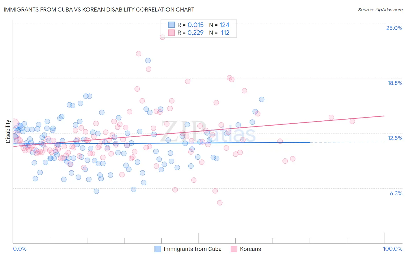 Immigrants from Cuba vs Korean Disability