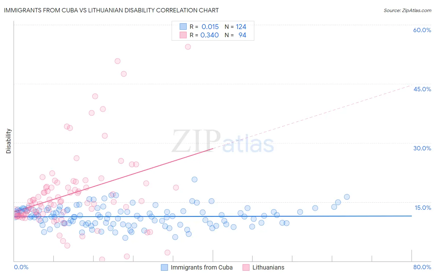 Immigrants from Cuba vs Lithuanian Disability