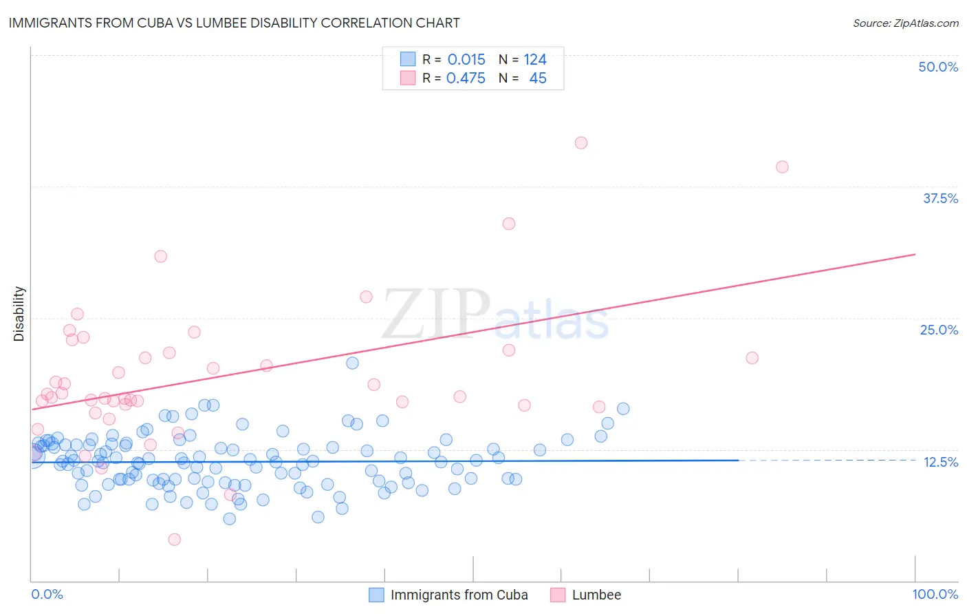 Immigrants from Cuba vs Lumbee Disability