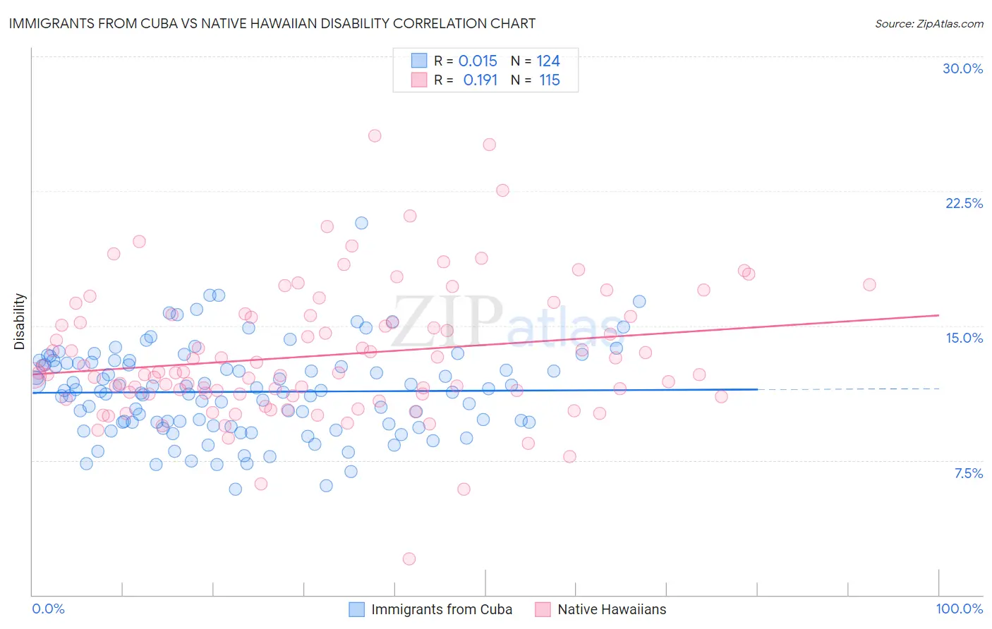 Immigrants from Cuba vs Native Hawaiian Disability