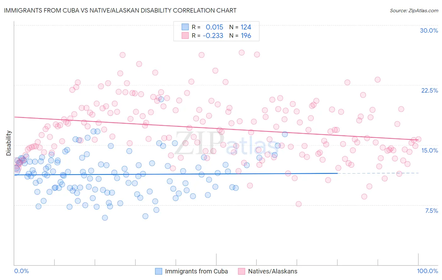 Immigrants from Cuba vs Native/Alaskan Disability