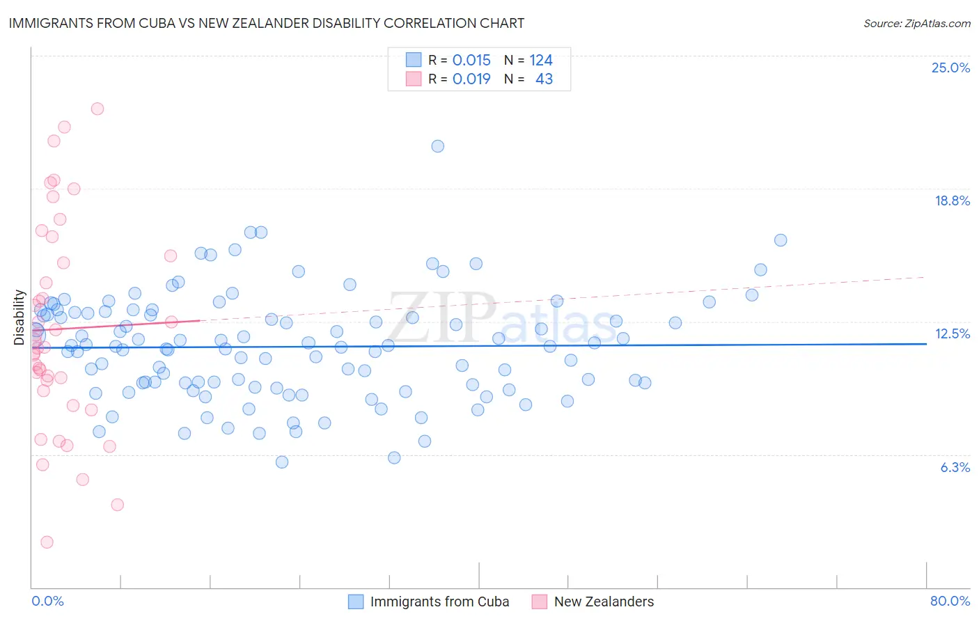 Immigrants from Cuba vs New Zealander Disability