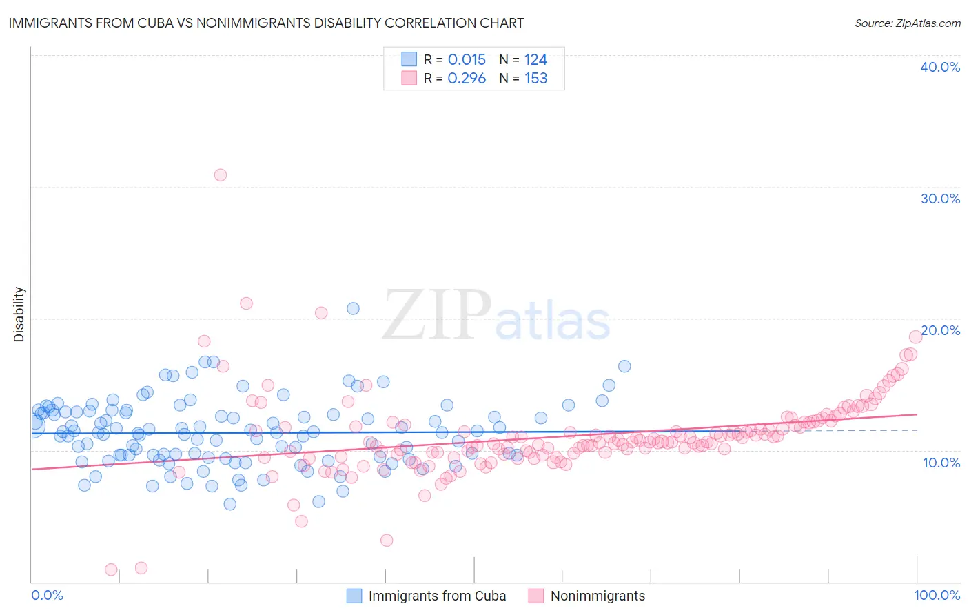 Immigrants from Cuba vs Nonimmigrants Disability