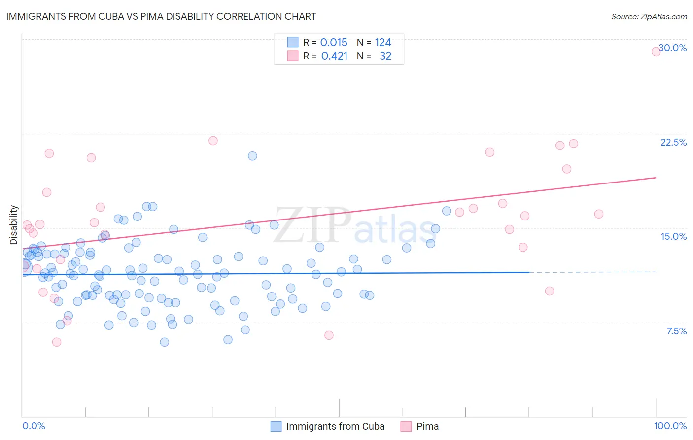 Immigrants from Cuba vs Pima Disability