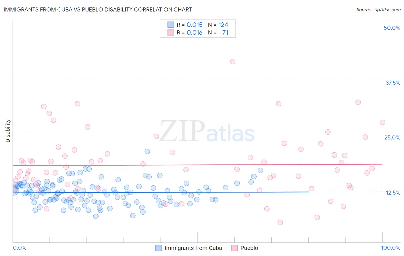 Immigrants from Cuba vs Pueblo Disability