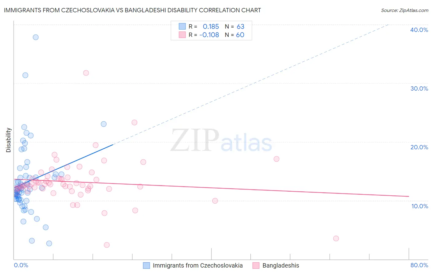 Immigrants from Czechoslovakia vs Bangladeshi Disability