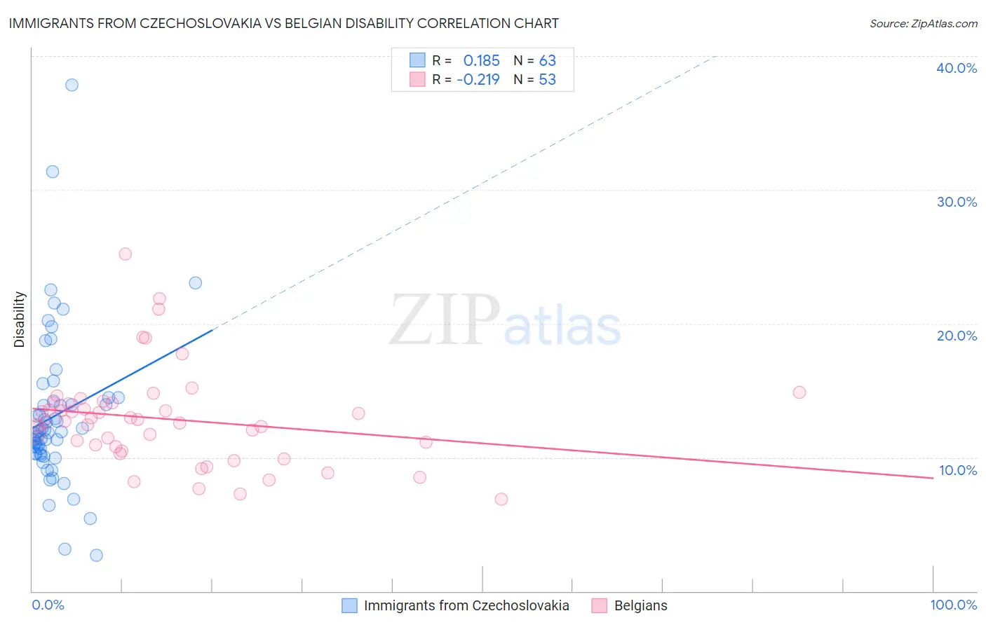 Immigrants from Czechoslovakia vs Belgian Disability