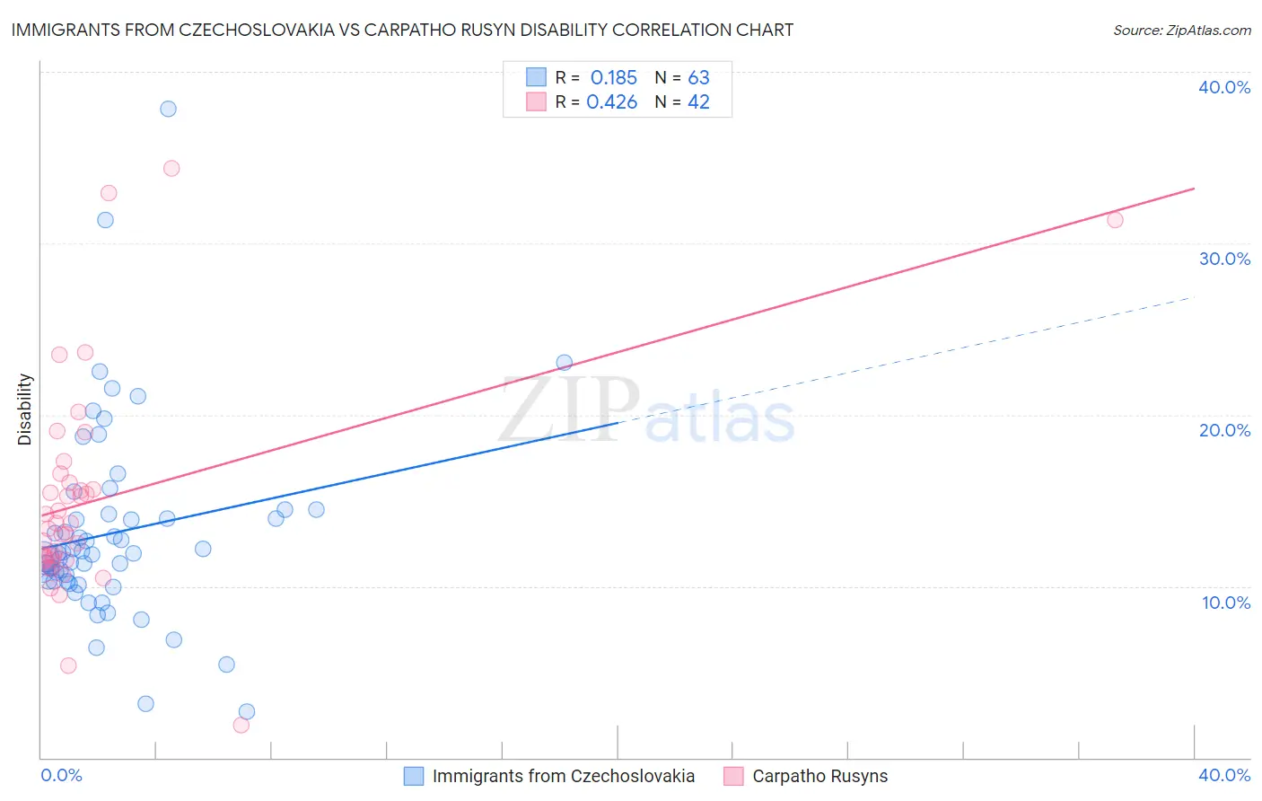 Immigrants from Czechoslovakia vs Carpatho Rusyn Disability