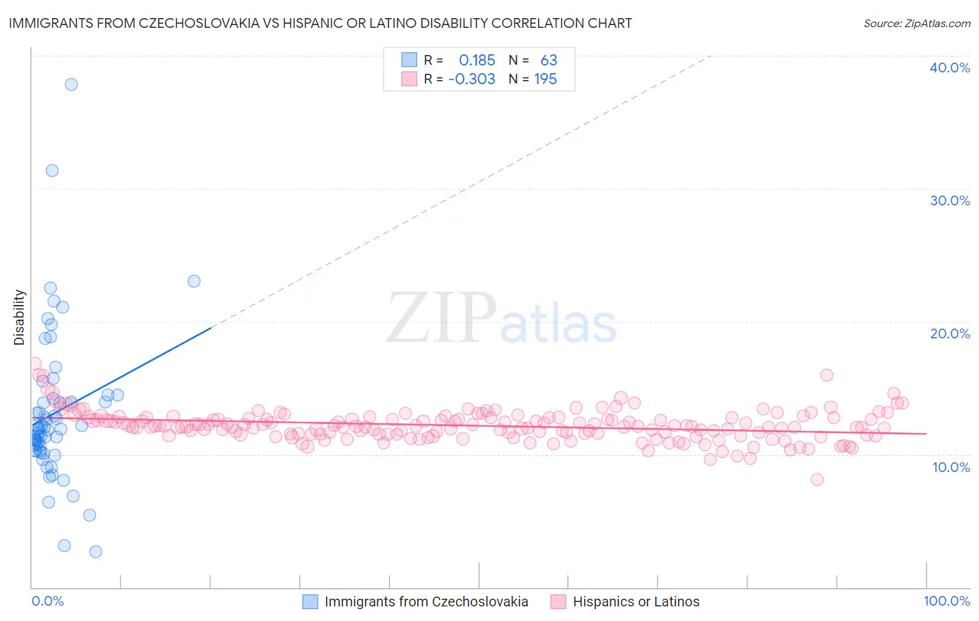 Immigrants from Czechoslovakia vs Hispanic or Latino Disability