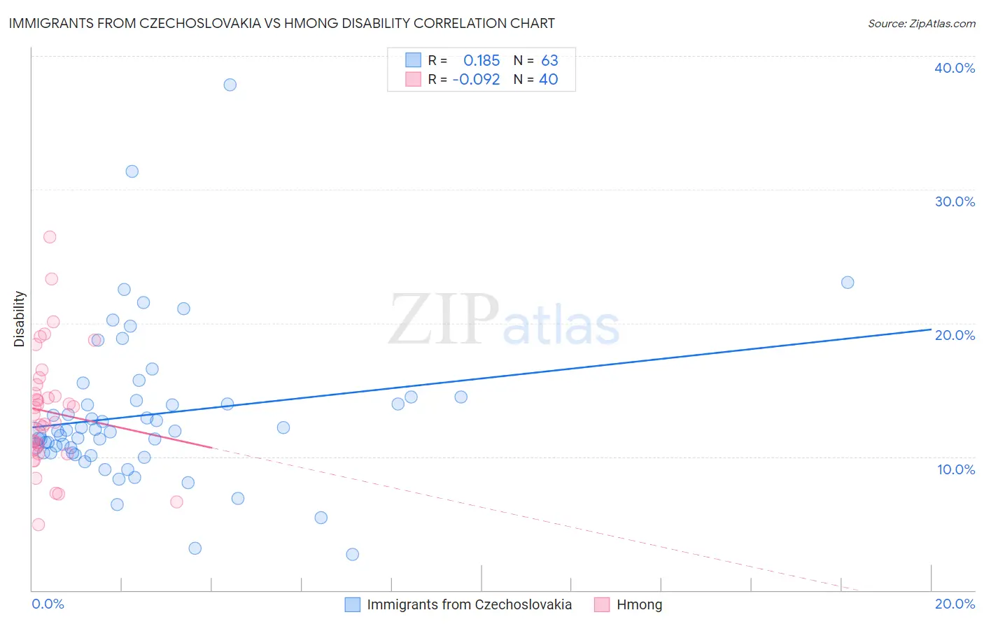 Immigrants from Czechoslovakia vs Hmong Disability