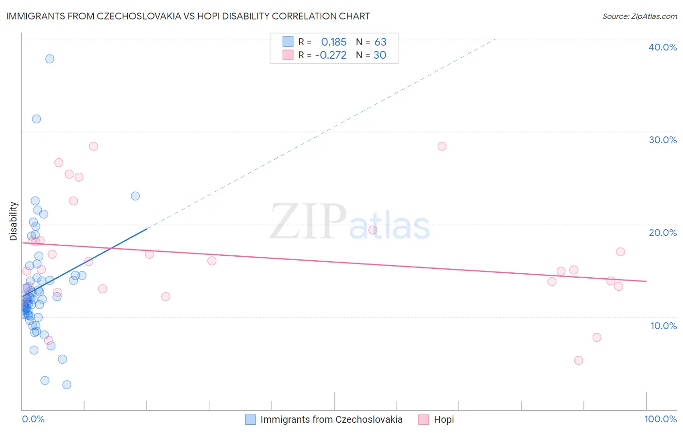 Immigrants from Czechoslovakia vs Hopi Disability