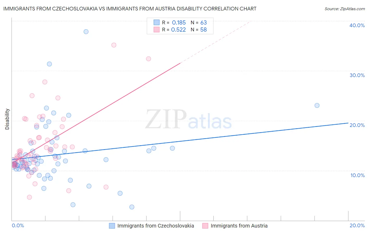 Immigrants from Czechoslovakia vs Immigrants from Austria Disability