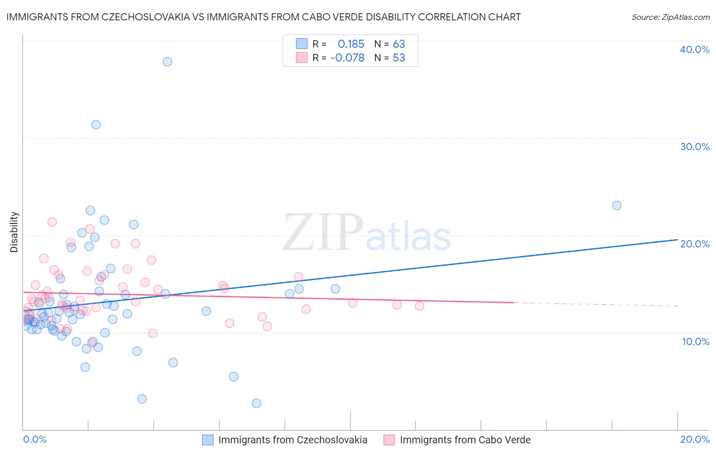 Immigrants from Czechoslovakia vs Immigrants from Cabo Verde Disability