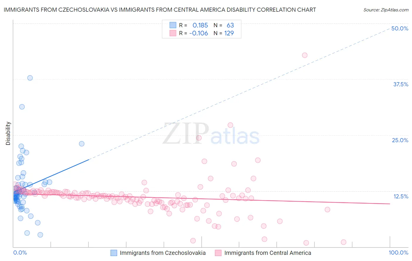 Immigrants from Czechoslovakia vs Immigrants from Central America Disability