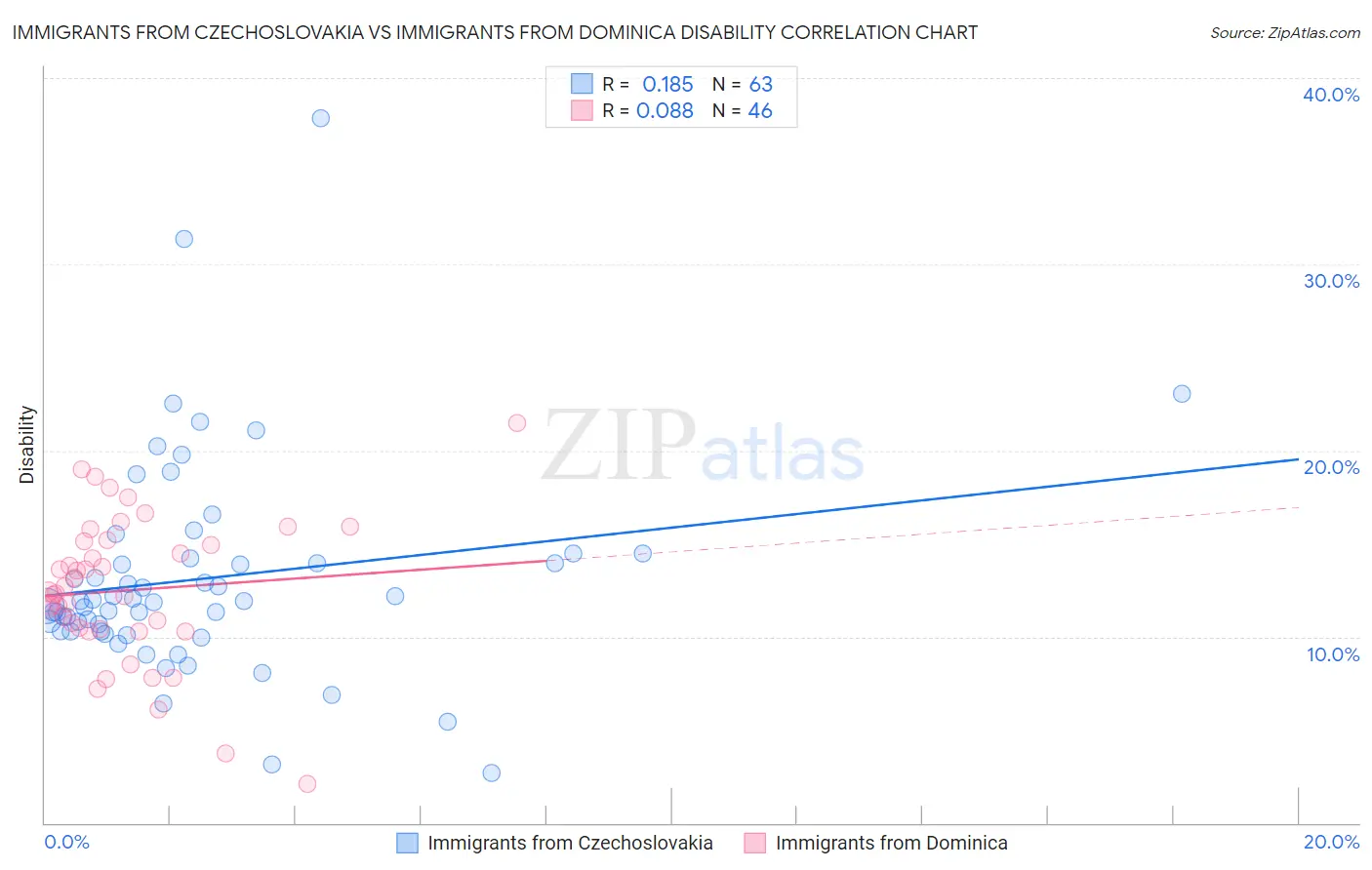 Immigrants from Czechoslovakia vs Immigrants from Dominica Disability