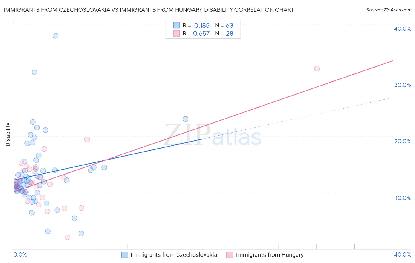 Immigrants from Czechoslovakia vs Immigrants from Hungary Disability