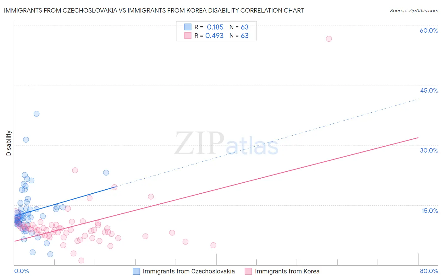 Immigrants from Czechoslovakia vs Immigrants from Korea Disability