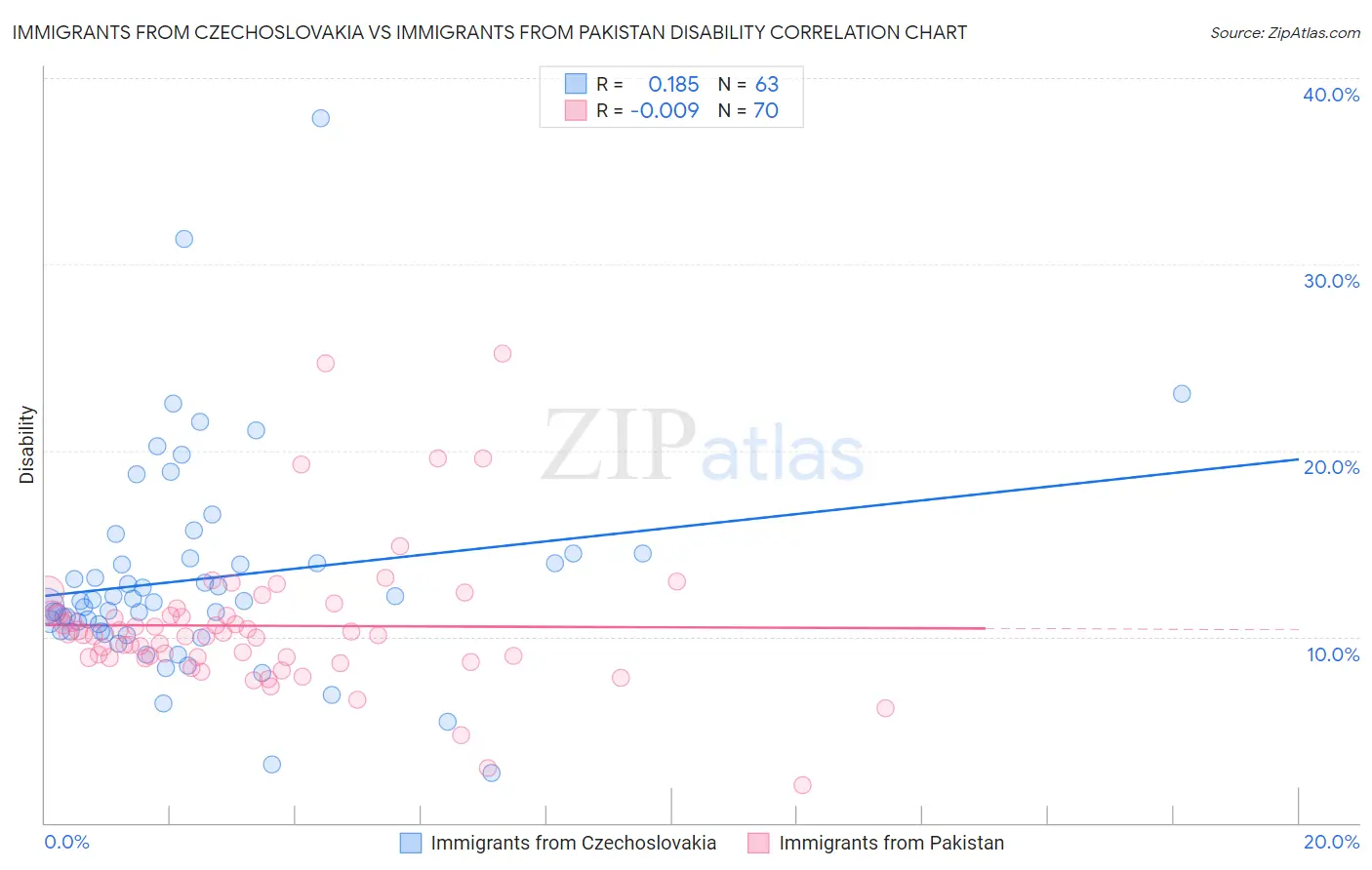 Immigrants from Czechoslovakia vs Immigrants from Pakistan Disability