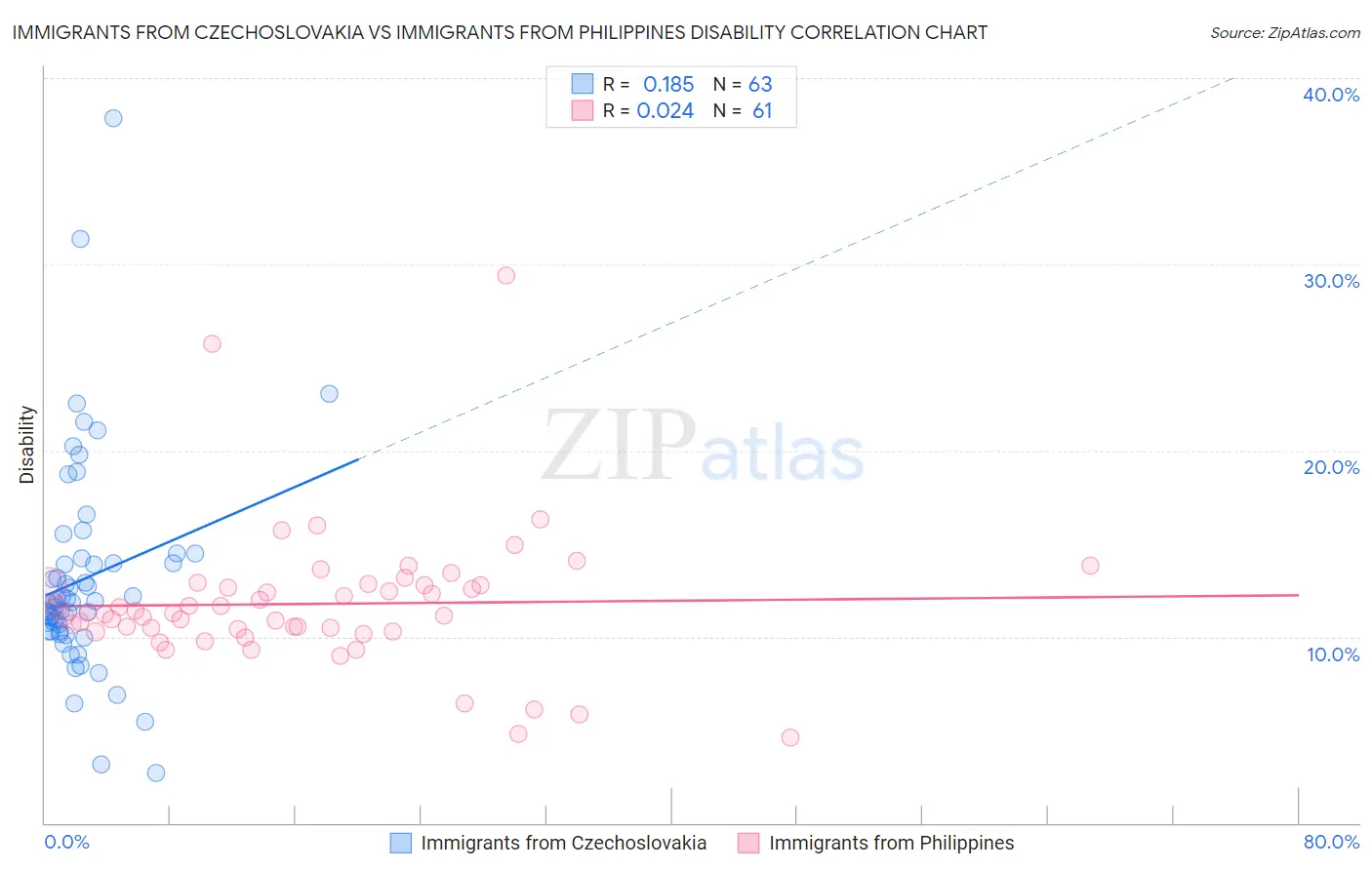 Immigrants from Czechoslovakia vs Immigrants from Philippines Disability