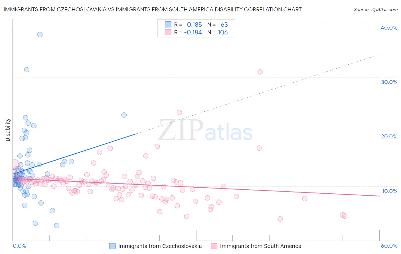 Immigrants from Czechoslovakia vs Immigrants from South America Disability