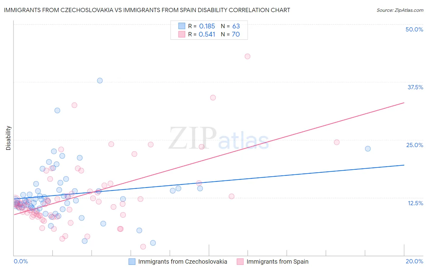 Immigrants from Czechoslovakia vs Immigrants from Spain Disability