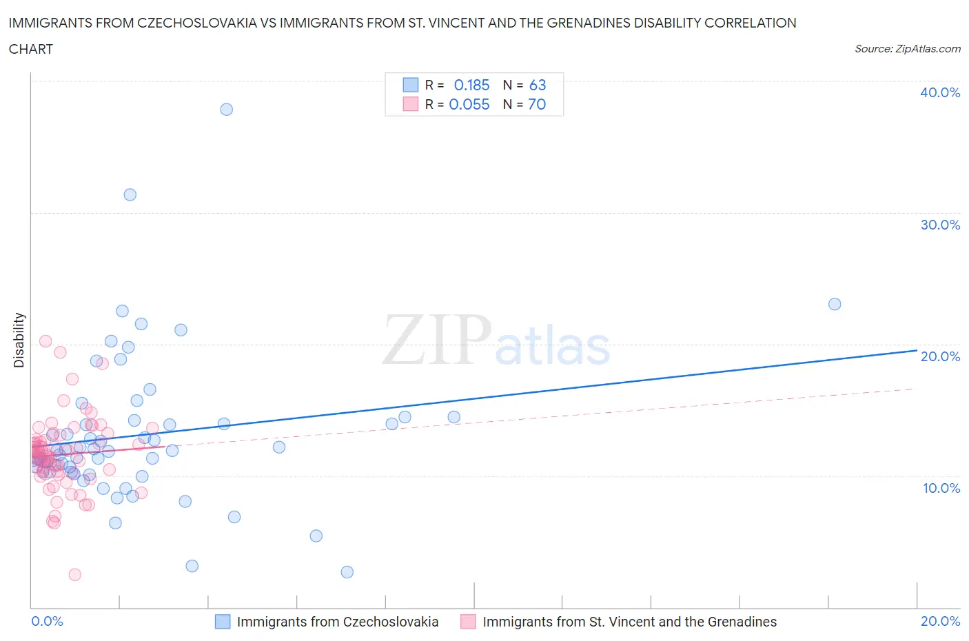 Immigrants from Czechoslovakia vs Immigrants from St. Vincent and the Grenadines Disability