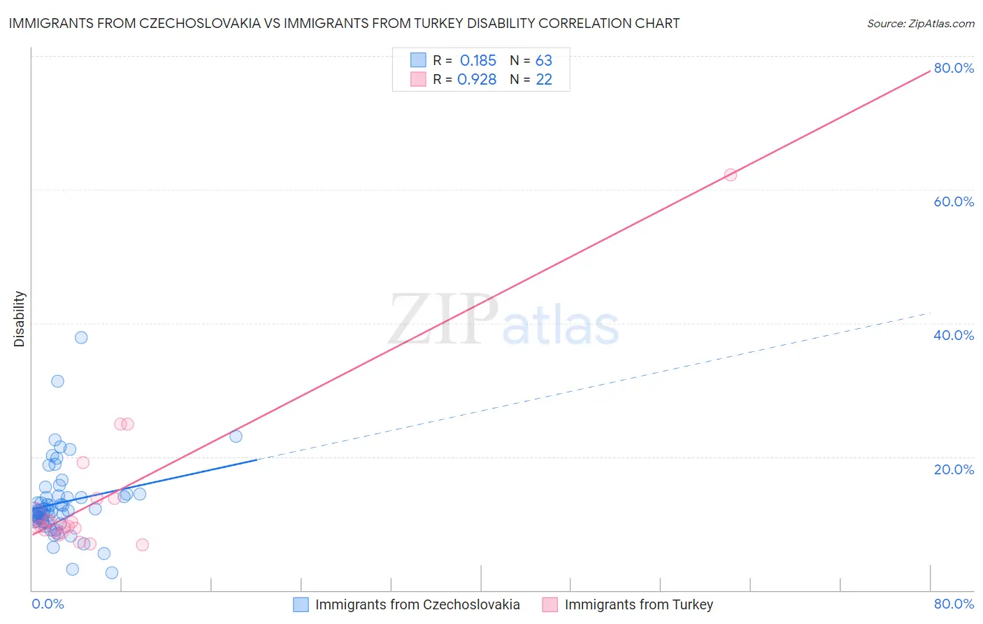 Immigrants from Czechoslovakia vs Immigrants from Turkey Disability