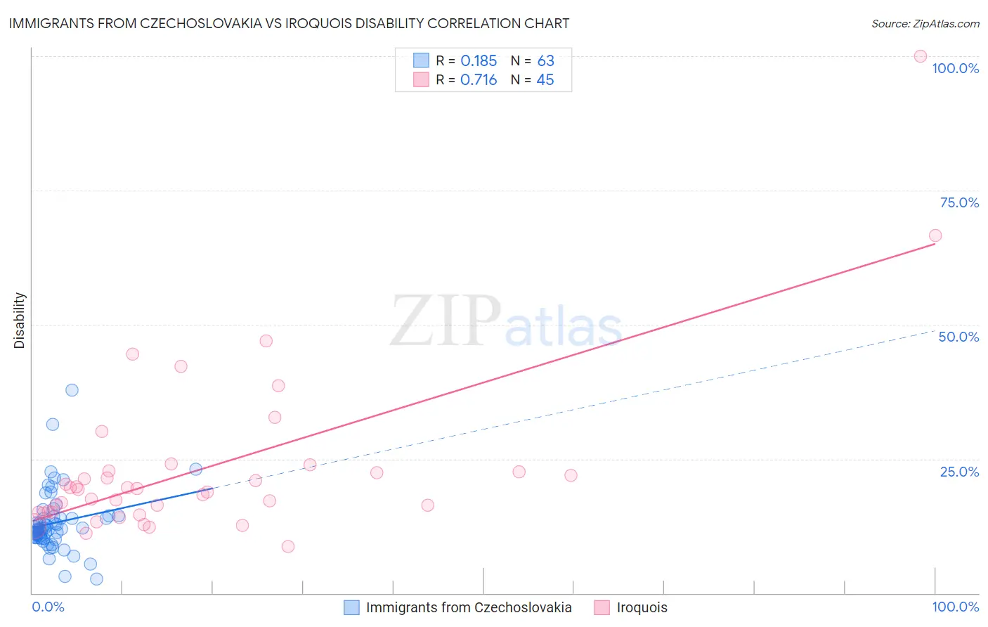 Immigrants from Czechoslovakia vs Iroquois Disability