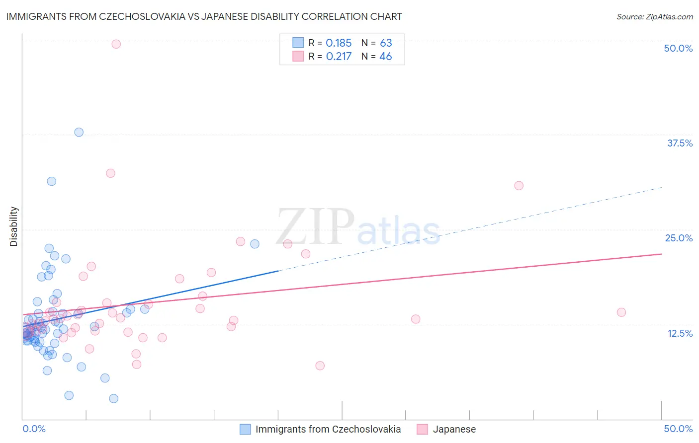 Immigrants from Czechoslovakia vs Japanese Disability