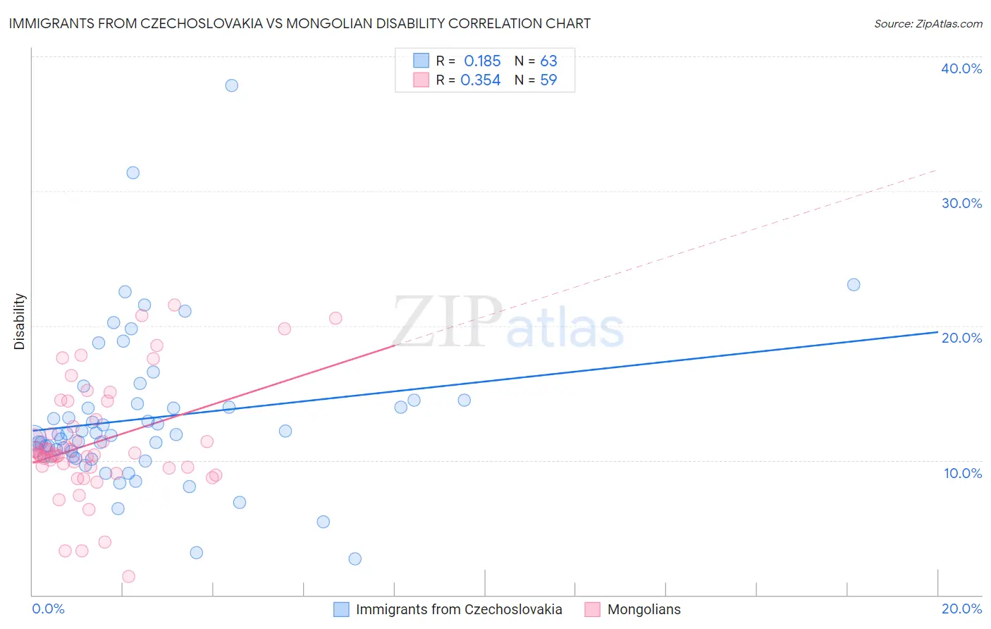 Immigrants from Czechoslovakia vs Mongolian Disability