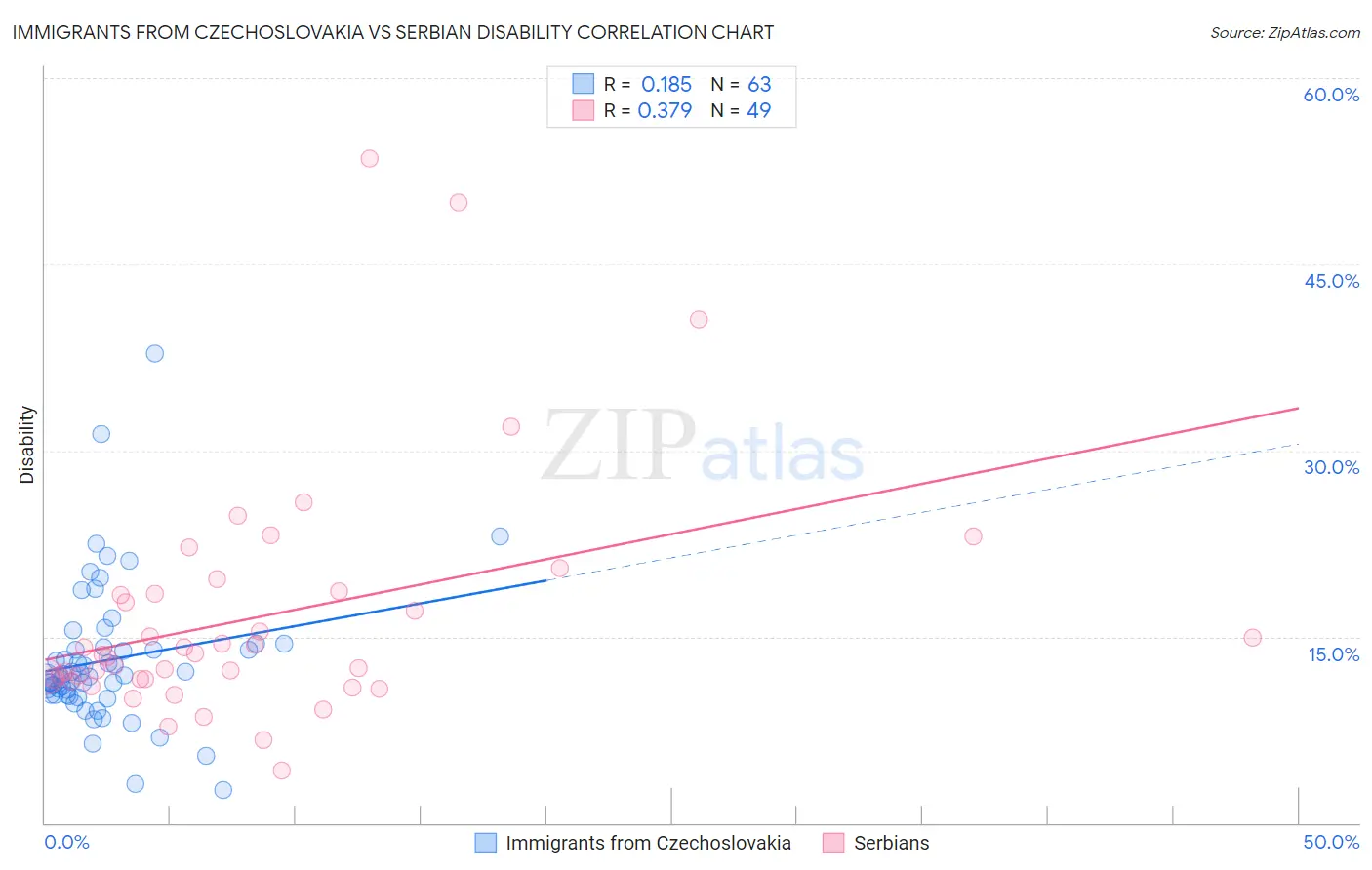 Immigrants from Czechoslovakia vs Serbian Disability