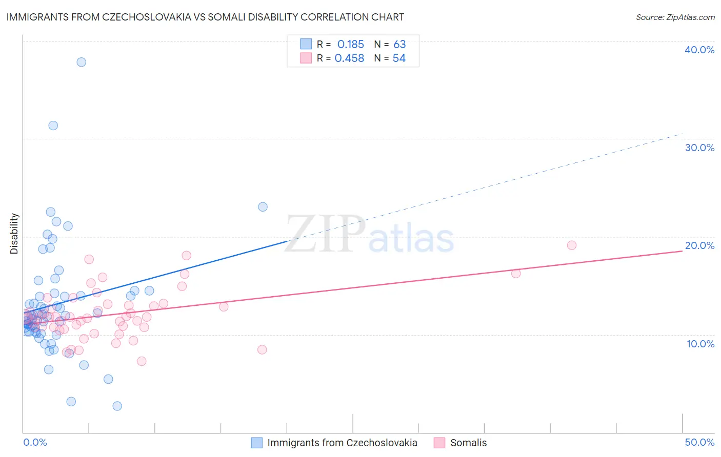 Immigrants from Czechoslovakia vs Somali Disability