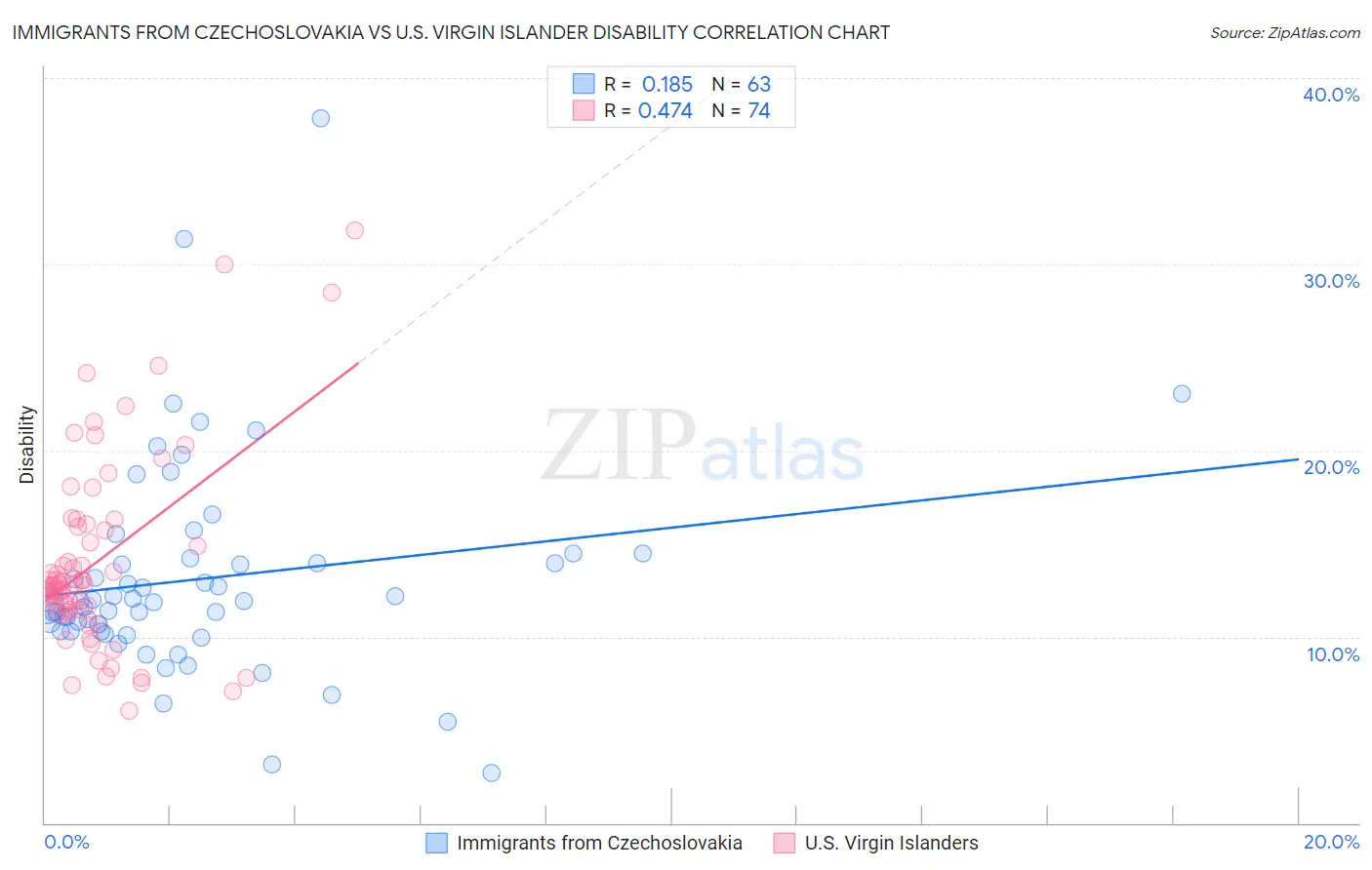 Immigrants from Czechoslovakia vs U.S. Virgin Islander Disability