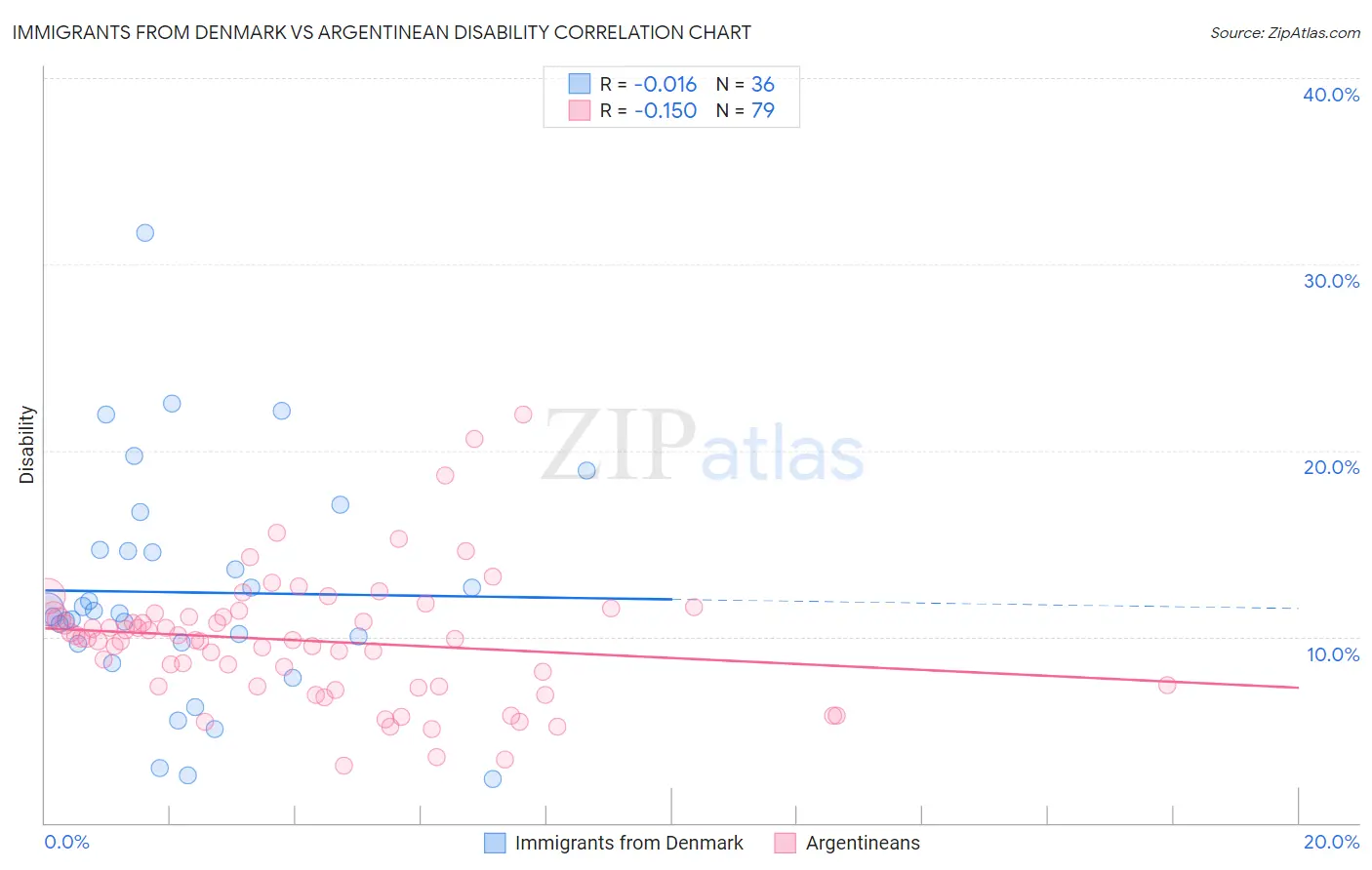 Immigrants from Denmark vs Argentinean Disability