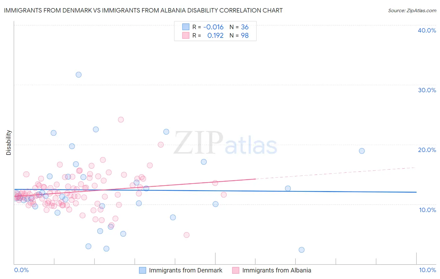 Immigrants from Denmark vs Immigrants from Albania Disability