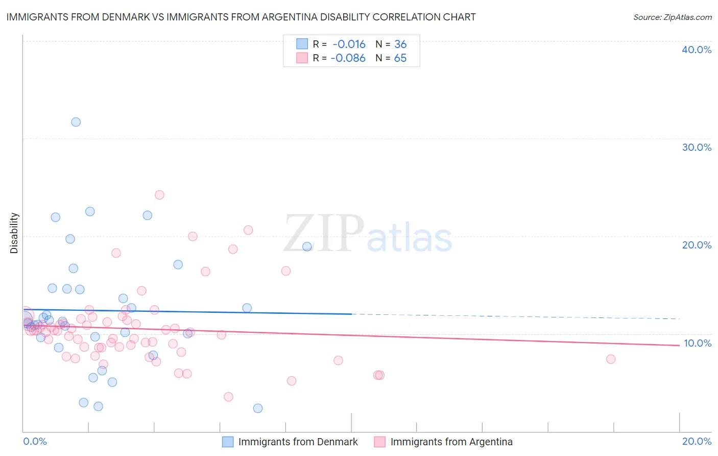 Immigrants from Denmark vs Immigrants from Argentina Disability