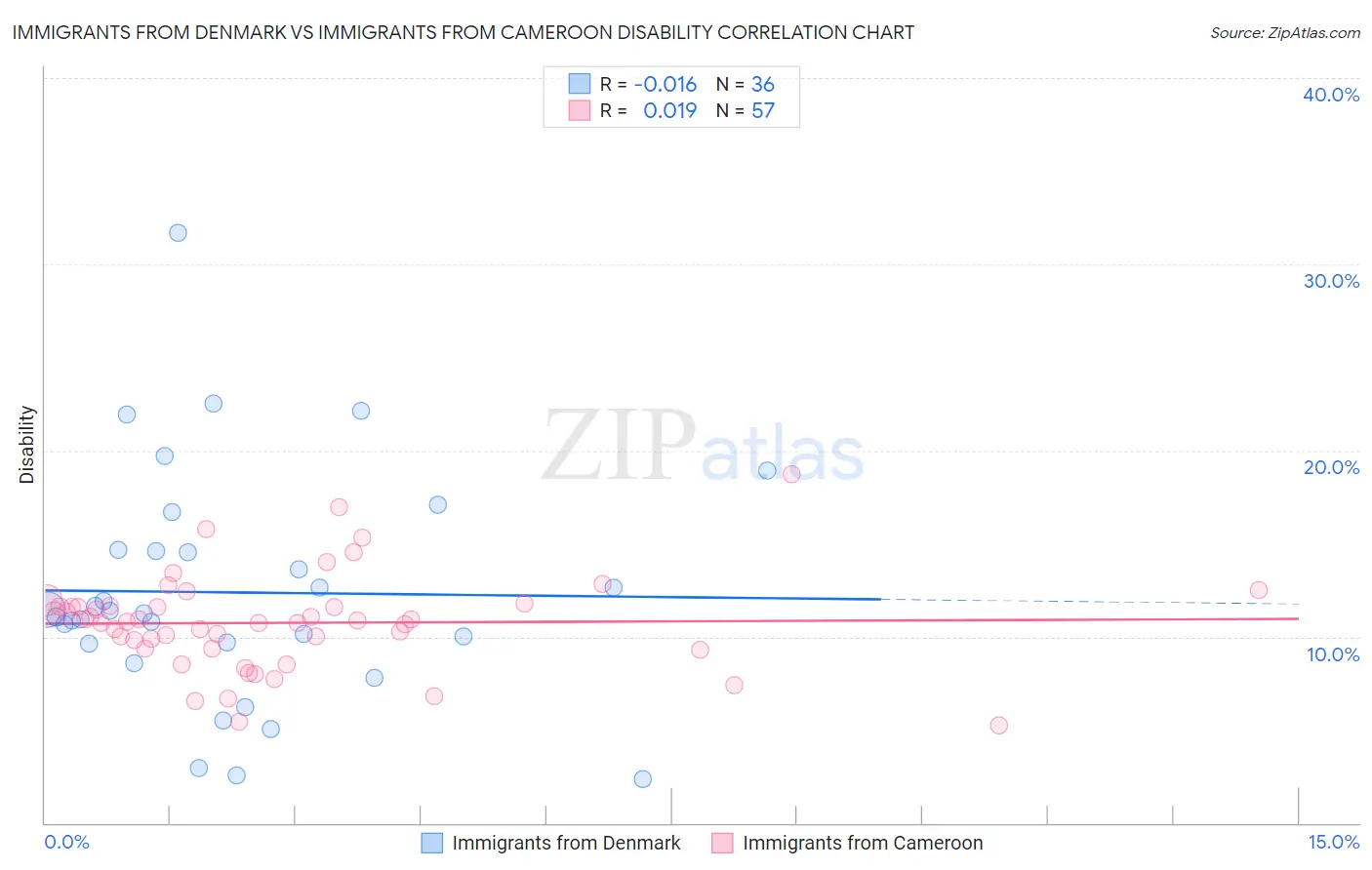 Immigrants from Denmark vs Immigrants from Cameroon Disability