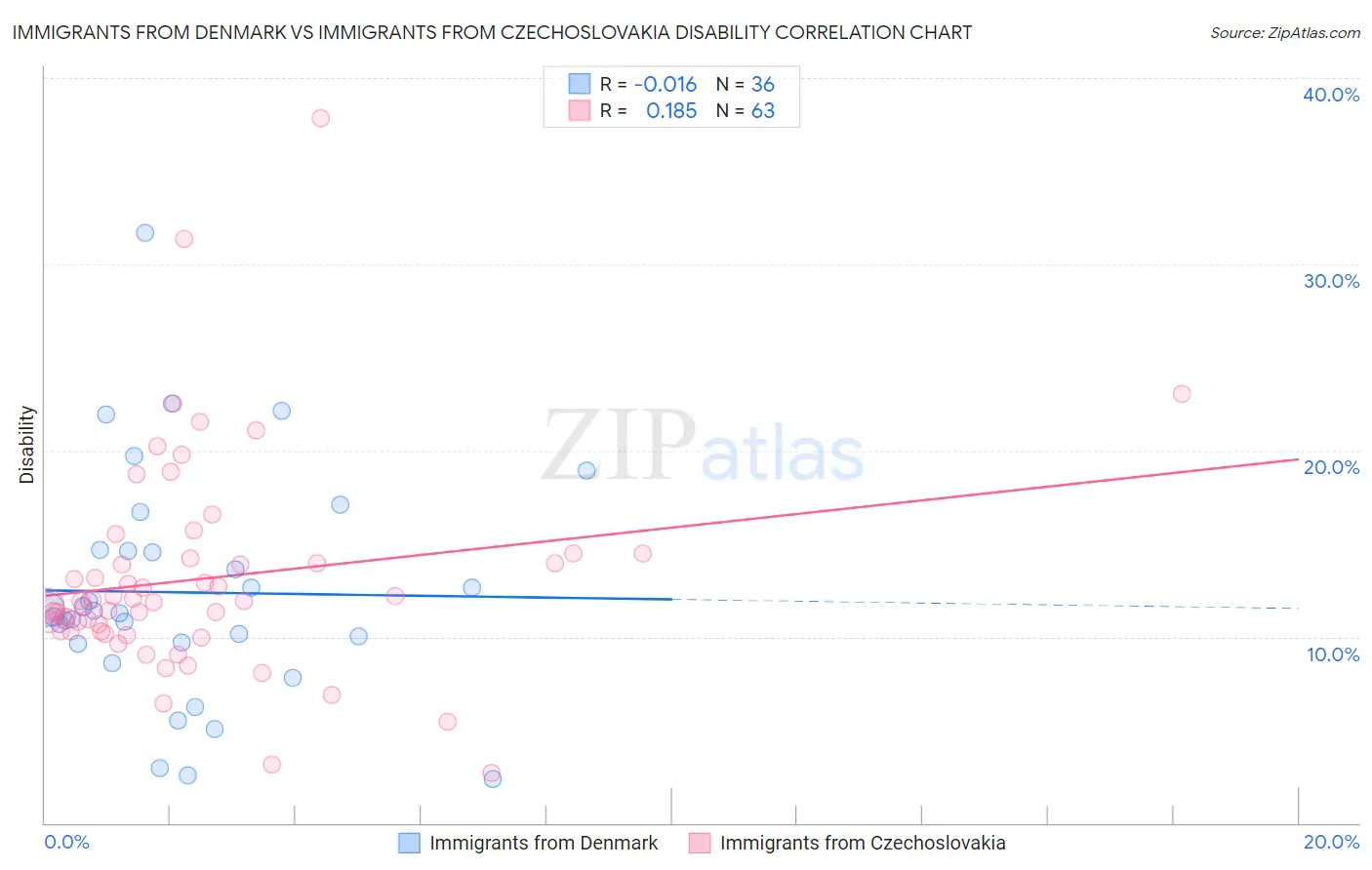 Immigrants from Denmark vs Immigrants from Czechoslovakia Disability